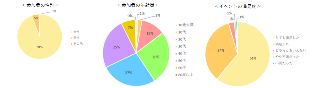 来場者の9割以上が女性で、40代以下の参加者が約7割を占めた。9割以上がとても満足・満足したと回答した。
