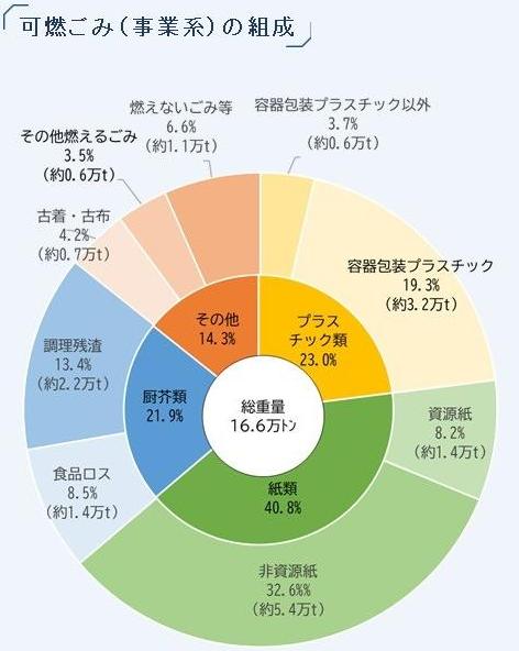 2024年の可燃ごみ(事業系)の組成