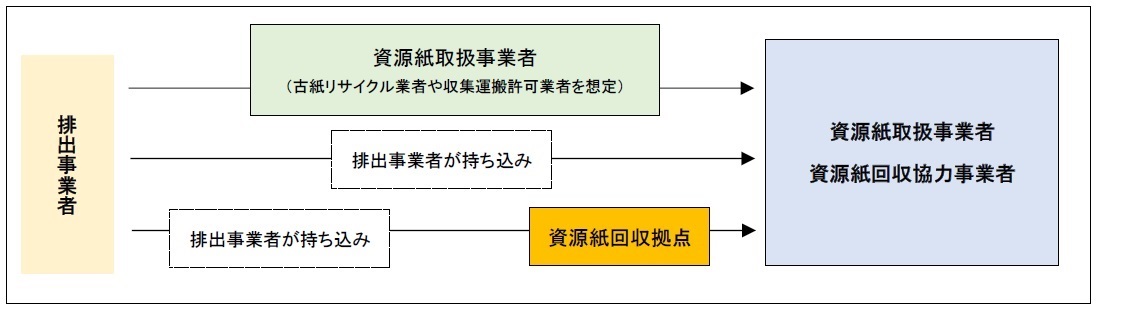資源紙リサイクルの仕組み
