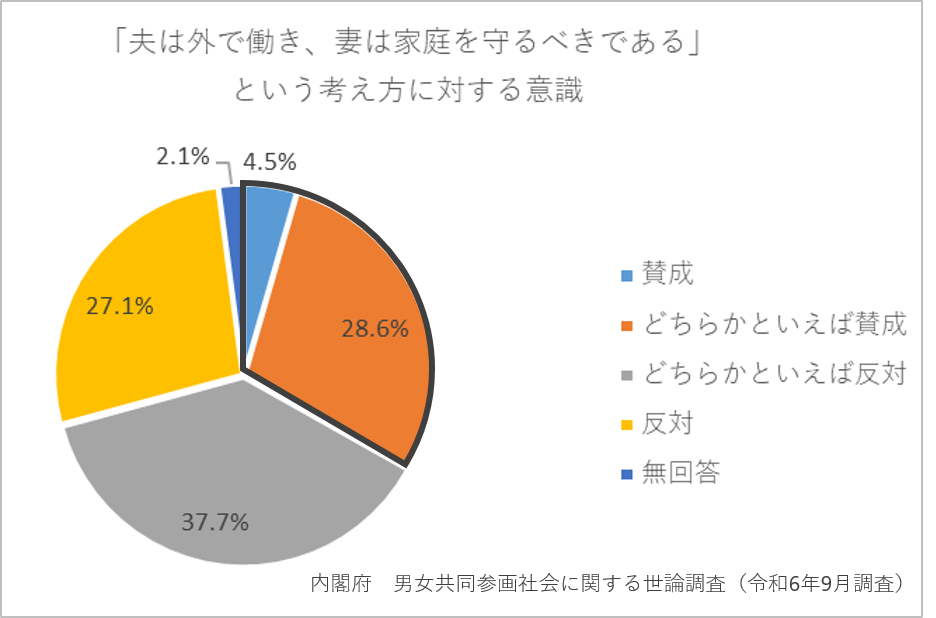 男女共同参画社会に関する世論調査では性別役割分担意識が依然として見られた