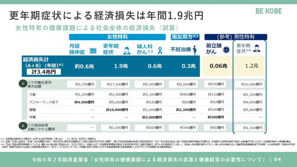 更年期症状による経済損失は年間1.9兆円と試算されています