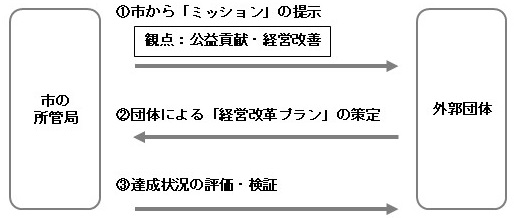 マネジメント方策