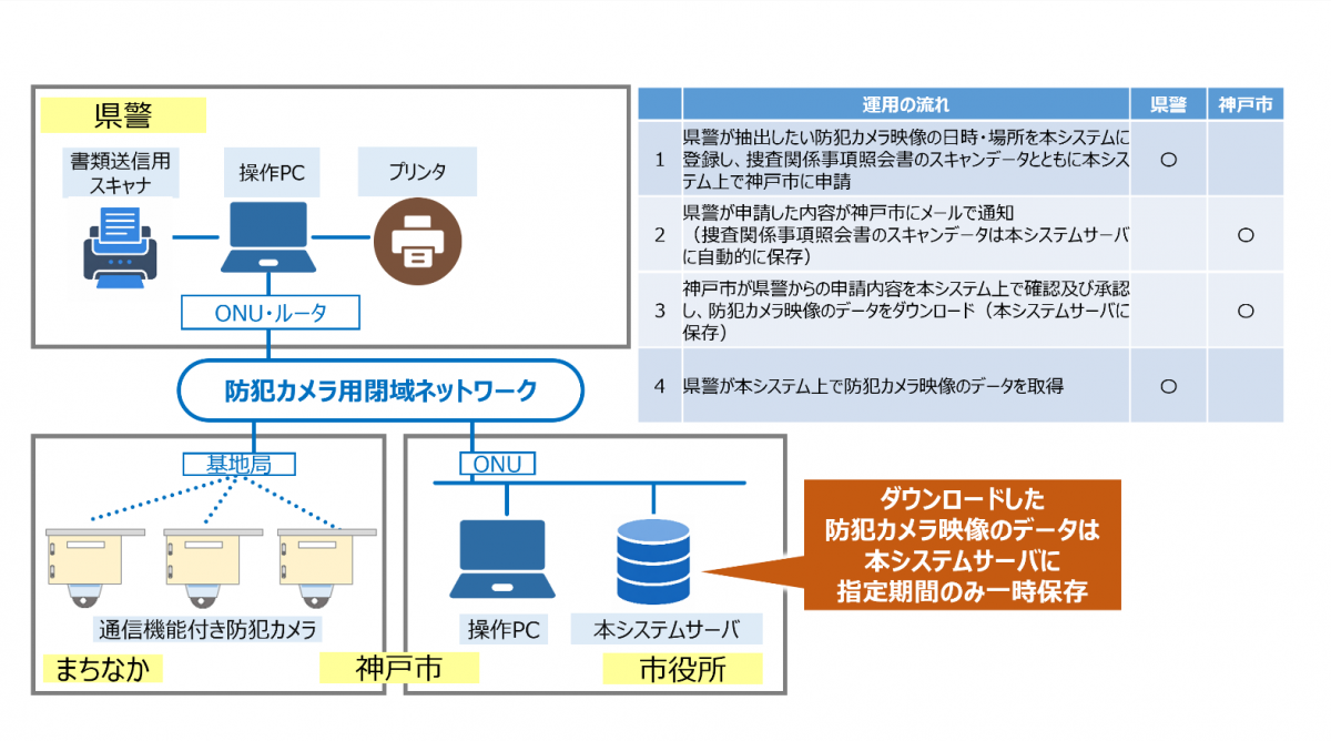 捜査関係事項照会書オンライン受付機能のイメージ