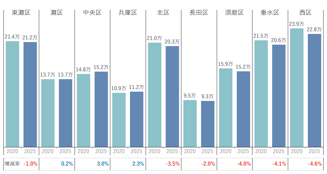 区別の人口