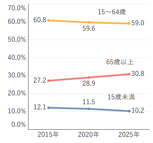 年齢別人口割合の推移