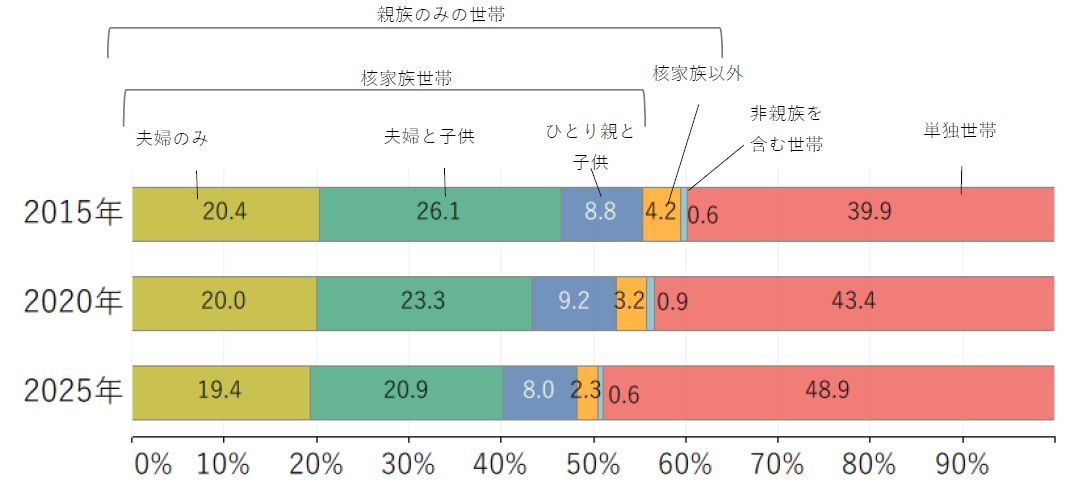 世帯の家族類型