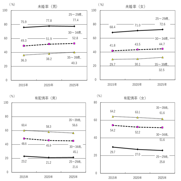 男女別・年齢別の配偶関係