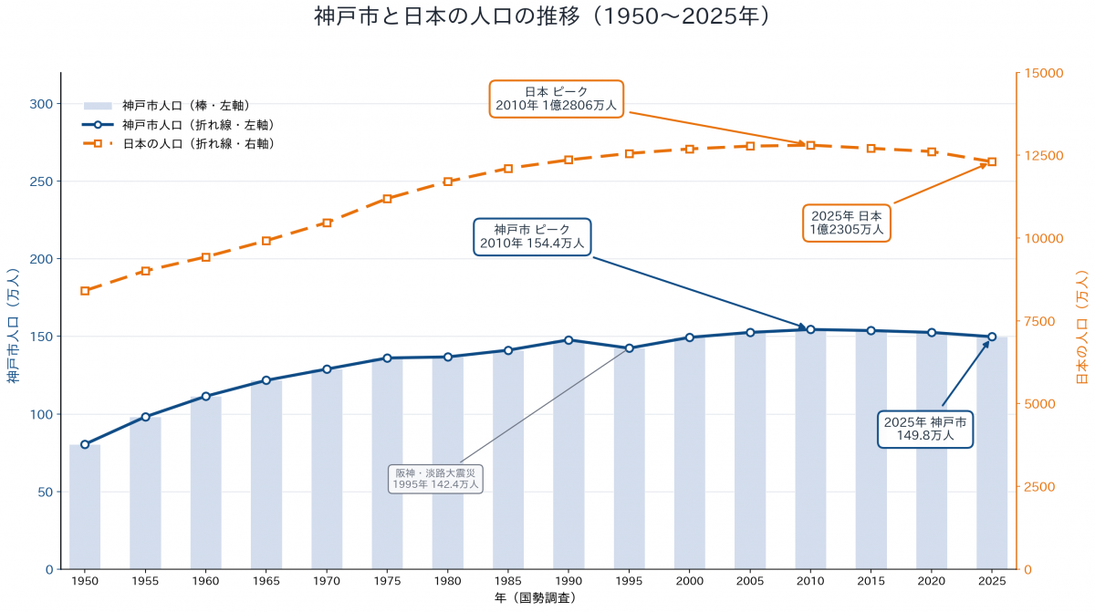 神戸市と日本の人口の推移(1950年~2025年)