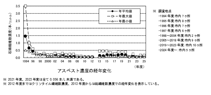 アスベスト