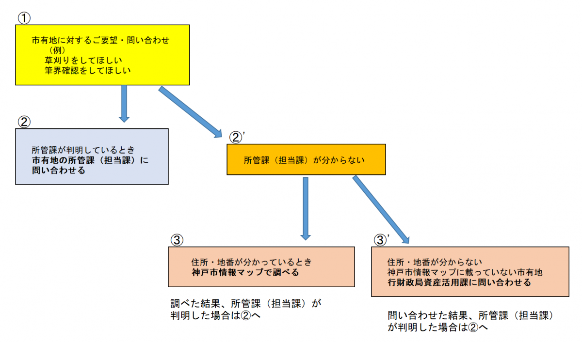対応フロー