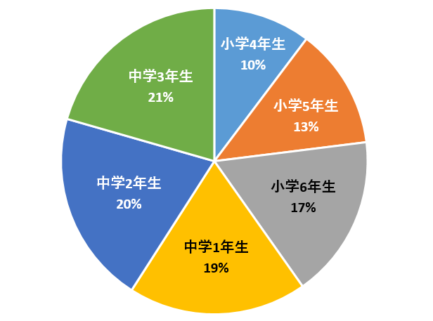学年