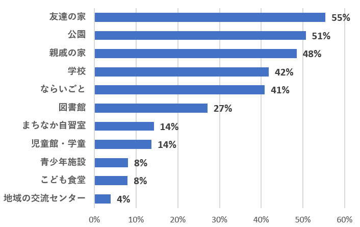 居場所の棒グラフ