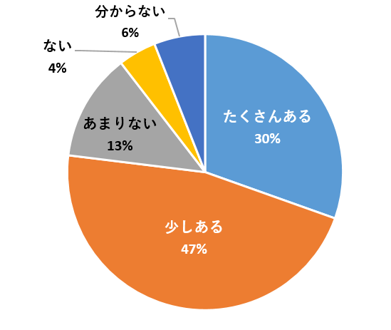居場所の円グラフ