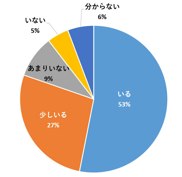 相談円グラフ