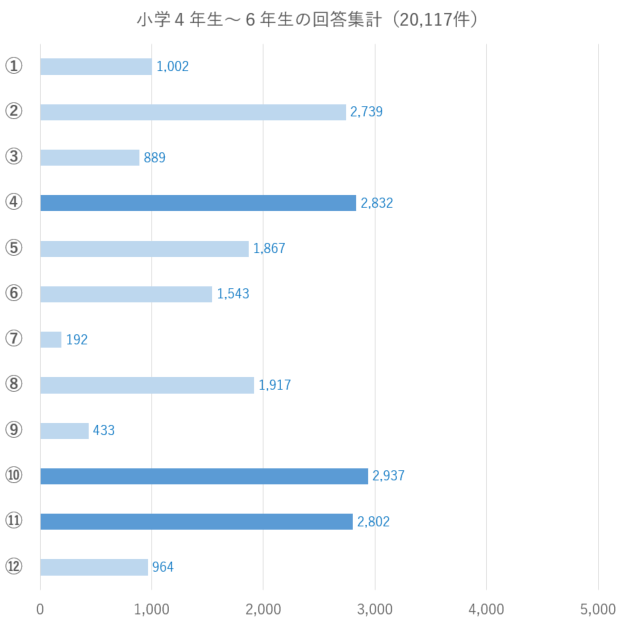 小学生の結果