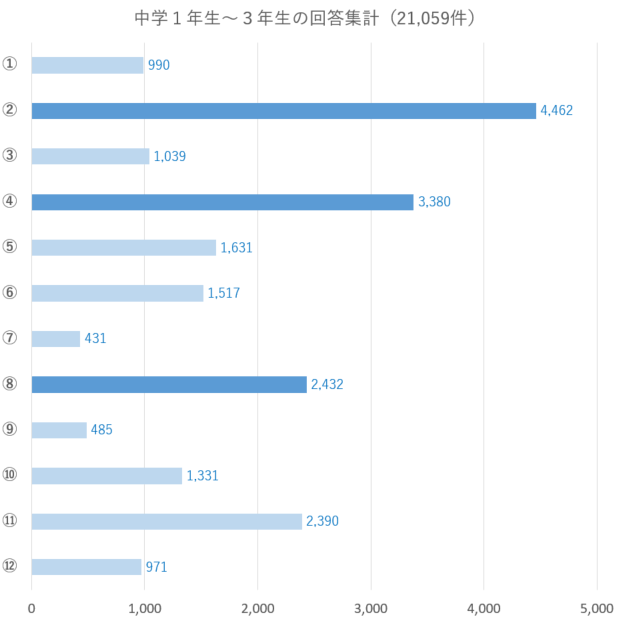 中学生の結果