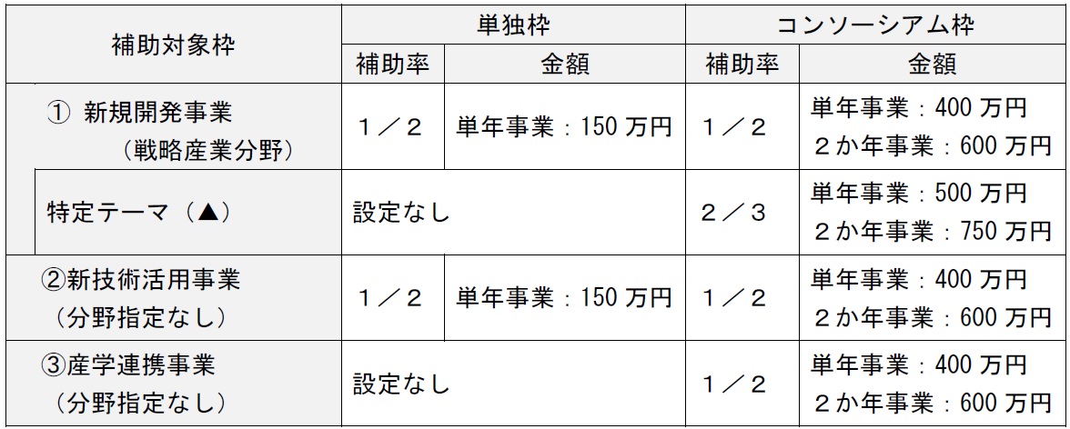 挑戦企業補助金額