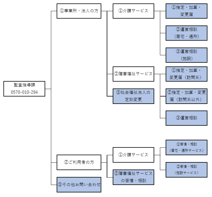 コールフロー表