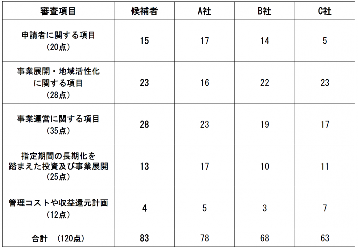 5.選定基準・評価結果(点数順)