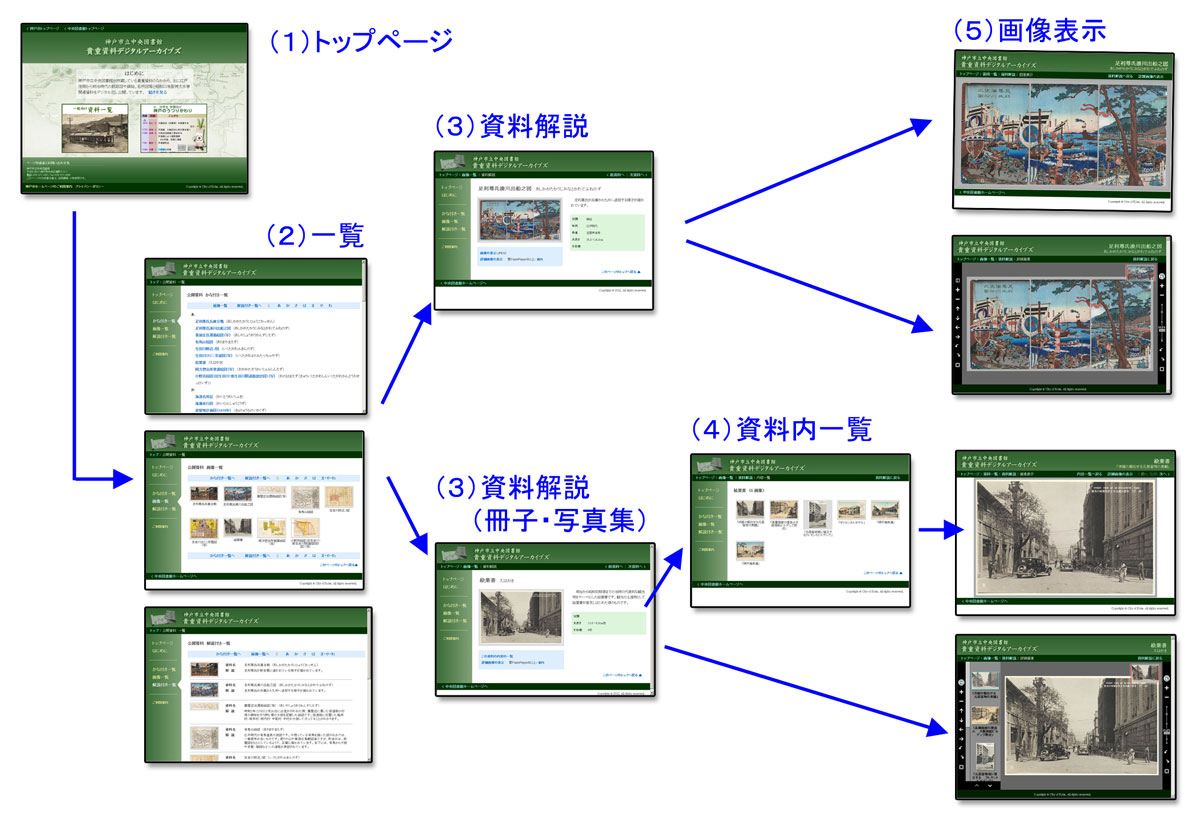 画面の流れ説明図