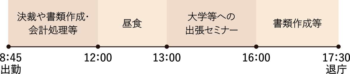 8:45 出勤、決裁や書類作成・会計処理等、12:00 昼食、13:00 大学等への出張セミナー、16:00 書類作成等、17:30 退庁