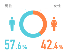 男性57.6%、女性42.4%