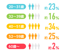 20〜31歳 約23%、32〜39歳 約16%、40〜51歳 約34%、52〜59歳 約25%、60歳〜 約2%