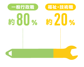 一般行政職 約80%、福祉・技術職 約20%