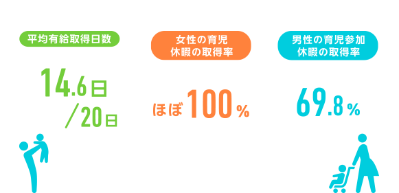 平均有給取得日数 20日のうち14.6日、女性の育児休暇の取得率 ほぼ100%、男性の育児参加休暇の取得率 69.8%