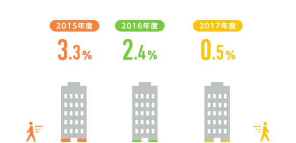 2015年度 3.3%、2016年度 2.4%、2017年度 0.5%