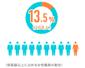13.5%(268人)(係長級以上に占める女性職員の割合)