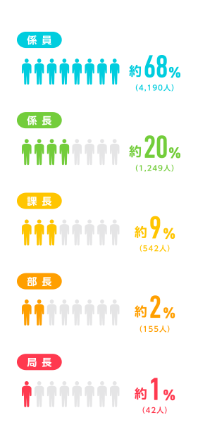 係員 約68%(4,190人)、係長 約20%(1,249人)、課長 約9%(542人)、部長 約2%(155人)、局長 約1%(42人)