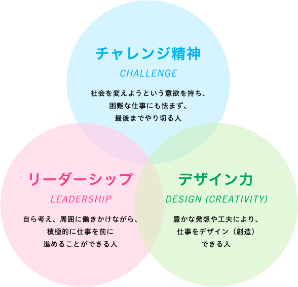 チャレンジ精神(社会を変えようという意欲を持ち、困難な仕事にも怯まず、最後までやり切る人)・リーダーシップ(自ら考え、周囲に働きかけながら、積極的に仕事を前に進めることができる人)・デザイン力(豊かな発想や工夫により、仕事をデザイン(創造)できる人)