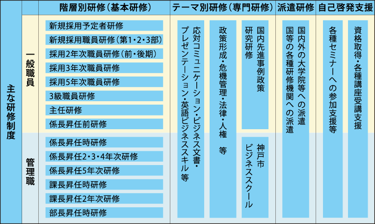 主な研修制度:【階層別研修(基本研修)】一般職員:新規採用予定者研修、新規採用職員研修(第1・2・3部)、採用2年次職員研修(前・後期)、採用3年次職員研修、採用5年次職員研修、3級職員研修、主任研修、係長昇任前研修 管理職:係長昇任時研修、係長昇任2・3・4年次研修、係長昇任5年次研修、課長昇任時研修、課長昇任2年次研修、部長昇任時研修 | 【テーマ別研修(専門研修)】全職員:応対コミュニケーション・ビジネス文書・プレゼンテーション・英語ビジネススキル等、政策形成・危機管理・法律・人権等 一般職員:国内先進事例政策研究研修 管理職:神戸市ビジネススクール | 【派遣研修】国内外の大学院等への派遣国等の各種研修機関への派遣 | 【自己啓発支援】各種セミナーへの参加支援等、資格取得・各種講座受講支援