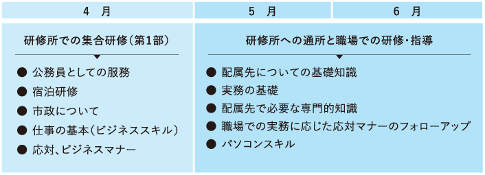 4月 研修所での集合研修(第1部) | 5月、6月 研修所への通所と職場での研修・指導