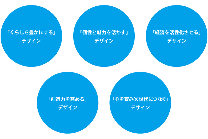 「くらしを豊かにする」デザイン・「個性と魅力を活かす」デザイン・「経済を活性化させる」デザイン・「創造力を高める」デザイン・「心を育み次世代につなぐ」デザイン