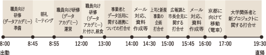 8:00 職員向け研修(データアカデミー)準備、8:45 朝礼ミーティング、8:55 職員向け研修(データアカデミー)運営、12:00 職員向け研修(データアカデミー)片付け、昼食、13:00 事業者とデータ活用に関する連携についての打合せ、14:00 メール対応、資料作成等、14:30 上司と新規事業の企画打合せ、15:00 広報課と市長会見に関する打合せ、15:45 メール対応・資料作成等、16:00 京都に向けて移動(電車)、17:00 大学関係者と新プロジェクトに関する打合せ、19:30 直帰
