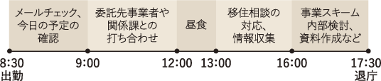 8:30出勤 メールチェック・今日の予定の確認、9:00 委託先事業者や関係課との打ち合わせ、12:00 昼食、13:00 移住相談の対応・情報収集、16:00 事業スキーム内部検討・資料作成など、17:30 退庁