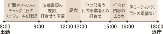 8:00 出勤、新聞やメールのチェック・1日のスケジュールを確認、9:00 決裁書類の確認・打合せの準備、12:00 昼食、13:00 他の部署や民間事業者との打合せ、15:00 打合せ内容のまとめ、16:00 係ミーティング・翌日の準備など、18:00 退庁