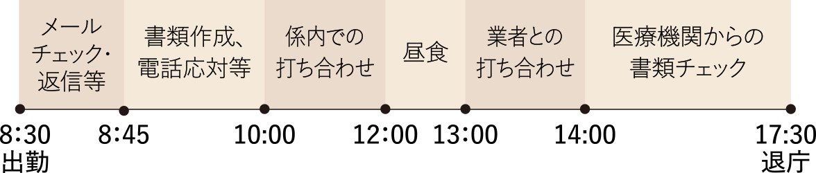 8:30 出勤、メールチェック・返信等、8:45 書類作成・電話応対等、10:00 係内での打ち合わせ、12:00 昼食、13:00 業者との打ち合わせ、14:00 医療機関からの書類チェック、17:30 退庁