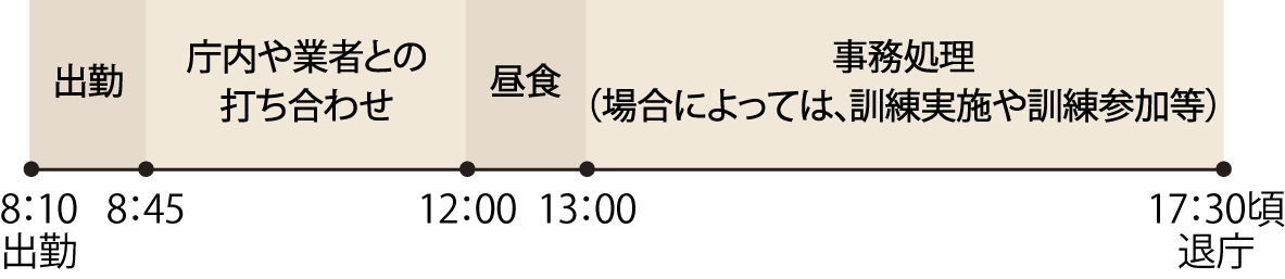 8:10 出勤、8:45 庁内や業者との打ち合わせ、12:00 昼食、13:00 事務処理(場合によっては、訓練実施や訓練参加等)、17:30頃 退庁