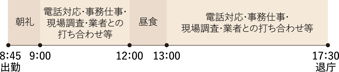 8:45 出勤、朝礼、9:00 電話対応・事務仕事・現場調査・業者との打ち合わせ等、12:00 昼食、13:00 電話対応・事務仕事・現場調査・業者との打ち合わせ等、17:30 退庁