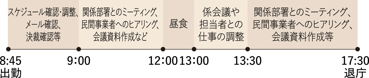 8:45 出勤、スケジュール確認・調整・メール確認・決裁確認等、9:00 関係部署とのミーティング・民間事業者へのヒアリング・会議資料作成など、12:00 昼食、13:00 係会議や担当者との仕事の調整、13:30 関係部署とのミーティング・民間事業者へのヒアリング・会議資料作成等、17:30 退庁