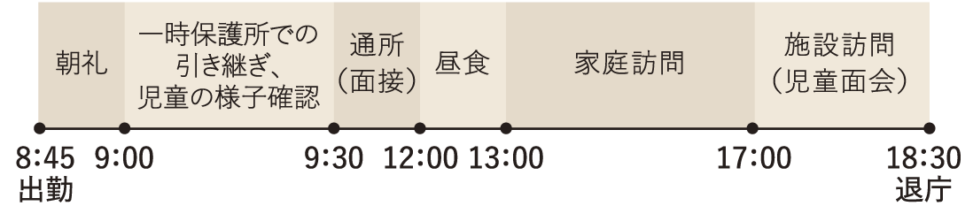 8:45 出勤、朝礼、9:00 一時保護所での引き継ぎ・児童の様子確認、9:30 通所(面接)、12:00 昼食、13:00 家庭訪問、17:00 施設訪問(児童面会)18:30 退庁