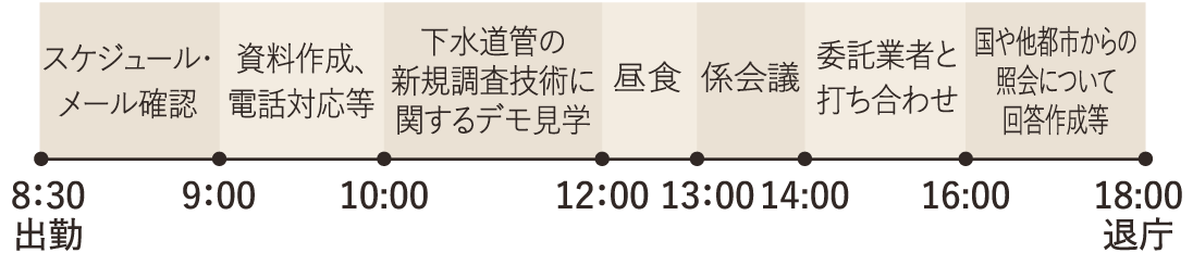 8:30 出勤、スケジュール・メール確認、9:00 資料作成・電話対応等、10:00 下水道管の新規調査技術に関するデモ見学、12:00 昼食、13:00 係会議、14:00 委託業者と打ち合わせ、16:00 国や他都市からの照会について回答作成等、18:00 退庁