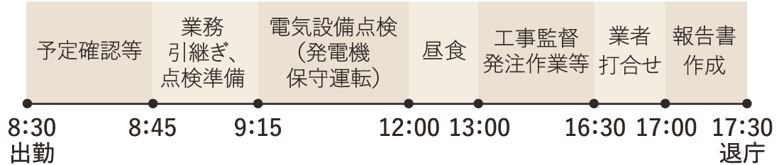 8:30 出勤、予定確認等、8:45 業務引継ぎ・点検準備、9:15 電気設備点検(発電機保守運転)、12:00 昼食、13:00 工事監督発注作業等、16:30 業者打合せ、17:00 報告書作成、17:30 退庁