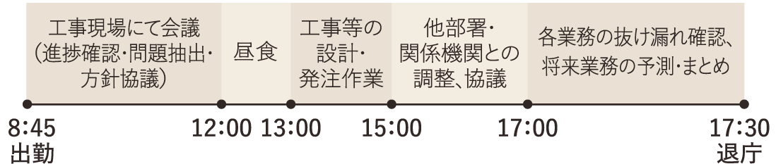 8:45 出勤、工事現場にて会議(進捗確認・問題抽出・方針協議)、12:00 昼食、13:00 工事等の設計・発注作業、15:00 他部署・関係機関との調整・協議、17:00 各業務の抜け漏れ確認・将来業務の予測・まとめ、17:30 退庁