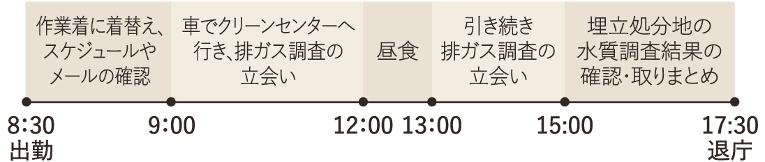8:30 出勤、作業着に着替え・スケジュールやメールの確認、9:00 車でクリーンセンターへ行き排ガス調査の立会い、12:00 昼食、13:00 引き続き排ガス調査の立会い、15:00 埋立処分地の水質調査結果の確認・取りまとめ、17:30 退庁