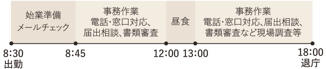 8:30 出勤、始業準備メールチェック、8:45 事務作業電話・窓口対応・届出相談・書類審査、12:00 昼食、13:00 事務作業・電話・窓口対応・届出相談・書類審査など現場調査等、18:00 退庁
