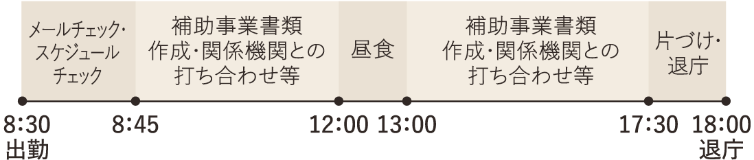 8:30 出勤、メールチェック・スケジュールチェック、8:45 補助事業書類作成・関係機関との打ち合わせ等、12:00 昼食、13:00 補助事業書類作成・関係機関との打ち合わせ等、17:30 片づけ・退庁、18:00 退庁